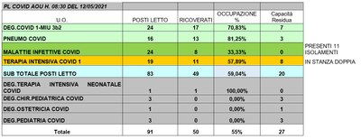 Situazione posti letto reparti Covid 12 maggio 2021 - ore 8.30.jpg