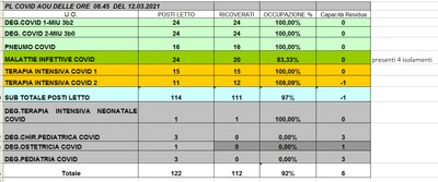 Situazione posti letto reparti Covid 12 marzo 2021 - ore 8.30.jpg