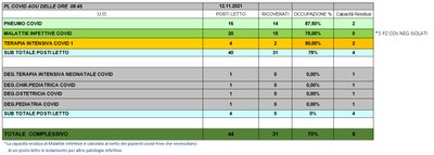 Situazione posti letto reparti Covid 12 novembre 2021 - ore 8.45.jpg
