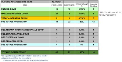 Situazione posti letto reparti Covid 12 ottobre 2021 - ore 8.45.jpg