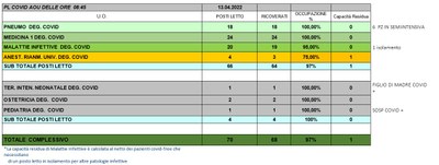 Situazione posti letto reparti Covid 13 aprile 2022 - ore 8.45.jpg