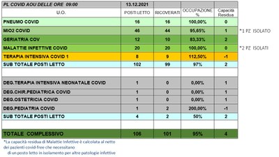 Situazione posti letto reparti Covid 13 dicembre 2021 - ore 9.00.jpg