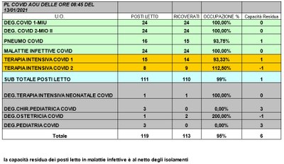 Situazione posti letto reparti Covid 13 gennaio 2021 - ore 8.30.jpg