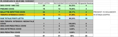 Situazione posti letto reparti Covid 13 maggio 2021 - ore 8.45.jpg
