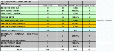 Situazione posti letto reparti Covid 13 marzo 2021 - ore 8.30.jpg