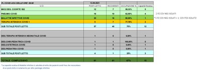 Situazione posti letto reparti Covid 13 settembre 2021 - ore 9.00.jpg