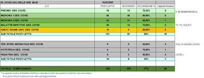 Situazione posti letto reparti Covid 14 Febbraio 2022 - ore 8.45.jpg
