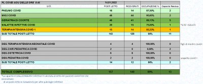 Situazione posti letto reparti Covid 14 Gennaio 2022 - ore 8.45.jpg