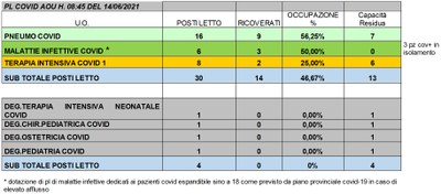 Situazione posti letto reparti Covid 14 Giugno 2021 - ore 8.45.jpg