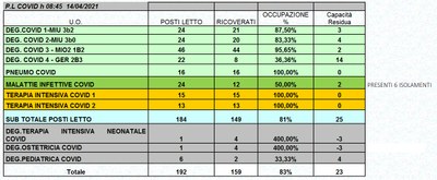 Situazione posti letto reparti Covid 14 aprile 2021 - ore 8.30.jpg
