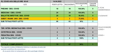Situazione posti letto reparti Covid 14 aprile 2022 - ore 8.45.jpg