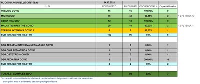 Situazione posti letto reparti Covid 14 dicembre 2021 - ore 8.45.jpg