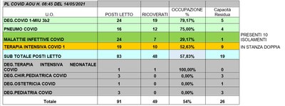 Situazione posti letto reparti Covid 14 maggio 2021 - ore 8.45.jpg