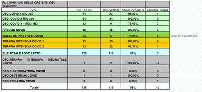 Situazione posti letto reparti Covid 14 marzo 2021 - ore 8.30.jpg