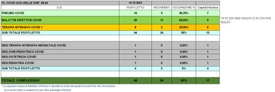 Situazione posti letto reparti Covid 14 ottobre 2021 - ore 8.45.jpg
