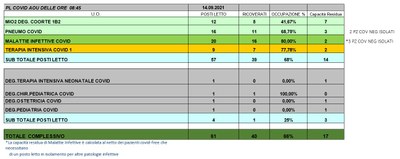 Situazione posti letto reparti Covid 14 settembre 2021 - ore 8.45.jpg