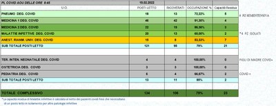 Situazione posti letto reparti Covid 15 Febbraio 2022 - ore 8.45.jpg