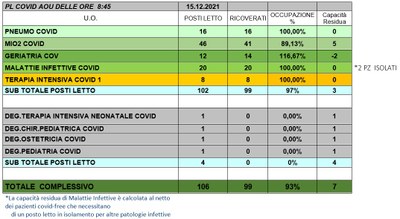 Situazione posti letto reparti Covid 15 dicembre 2021 - ore 8.45.jpg