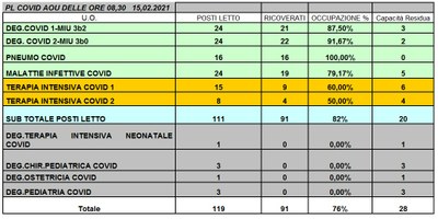 Situazione posti letto reparti Covid 15 febbraio 2021 - ore 8.30.jpg