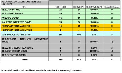 Situazione posti letto reparti Covid 15 gennaio 2021 - ore 8.30.jpg