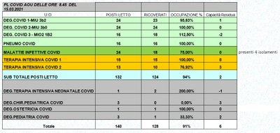 Situazione posti letto reparti Covid 15 marzo 2021 - ore 8.30.jpg