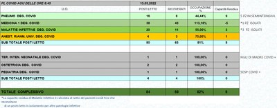 Situazione posti letto reparti Covid 15 marzo 2022 - ore 8.45.jpg