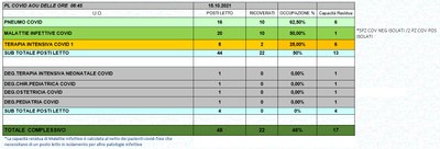 Situazione posti letto reparti Covid 15 ottobre 2021 - ore 8.30.jpg