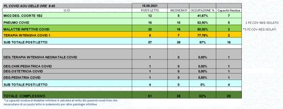 Situazione posti letto reparti Covid 15 settembre 2021 - ore 8.30.jpg