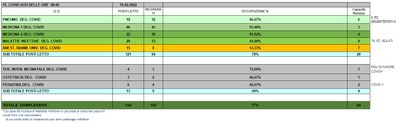 Situazione posti letto reparti Covid 16 Febbraio 2022 - ore 8.45.jpg