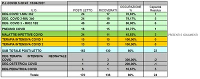 Situazione posti letto reparti Covid 16 aprile 2021 - ore 8.30.jpg