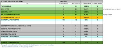 Situazione posti letto reparti Covid 16 dicembre 2021 - ore 8.45.jpg