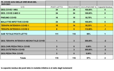 Situazione posti letto reparti Covid 16 gennaio 2021 - ore 8.45.jpg