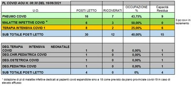 Situazione posti letto reparti Covid 16 giugno 2021 - ore 8.30.jpg