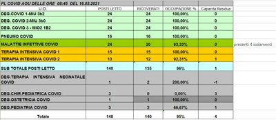 Situazione posti letto reparti Covid 16 marzo 2021 - ore 8.30.jpg