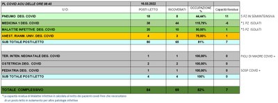 Situazione posti letto reparti Covid 16 marzo 2022 - ore 8.45.jpg