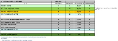 Situazione posti letto reparti Covid 16 ottobre 2021 - ore 8.30.jpg