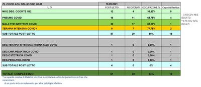 Situazione posti letto reparti Covid 16 settembre 2021 - ore 8.30.jpg