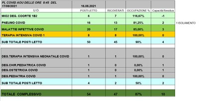 Situazione posti letto reparti Covid 17 Agosto 2021 - ore 8.45.jpg