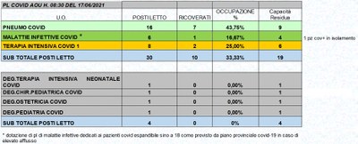Situazione posti letto reparti Covid 17 Giugno 2021 - ore 8.30.jpg