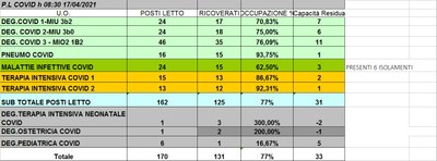 Situazione posti letto reparti Covid 17 aprile 2021 - ore 8.30.jpg