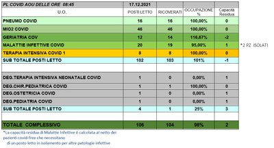 Situazione posti letto reparti Covid 17 dicembre 2021 - ore 8.45.jpg