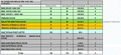 Situazione posti letto reparti Covid 17 marzo 2021 - ore 8.30.jpg