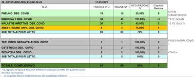 Situazione posti letto reparti Covid 17 marzo 2022 - ore 8.45.jpg