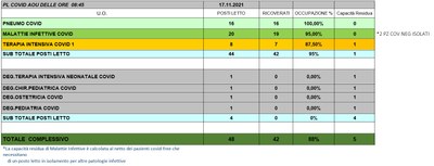 Situazione posti letto reparti Covid 17 novembre 2021 - ore 8.45.jpg
