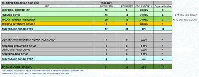 Situazione posti letto reparti Covid 17 settembre 2021 - ore 8.30.jpg