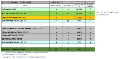 Situazione posti letto reparti Covid 18  ottobre 2021 - ore 8.30.jpg