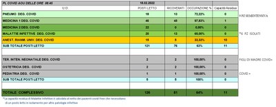 Situazione posti letto reparti Covid 18 Febbraio 2022 - ore 8.45.jpg