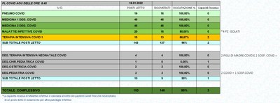Situazione posti letto reparti Covid 18 Gennaio 2022 - ore 8.45.jpg