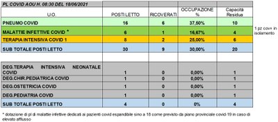 Situazione posti letto reparti Covid 18 Giugno 2021 - ore 8.30.jpg
