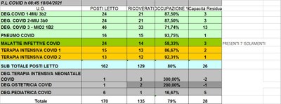 Situazione posti letto reparti Covid 18 aprile 2021 - ore 8.30.jpg